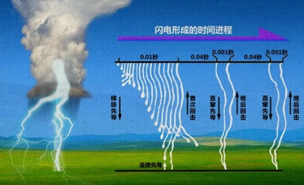 雷公电母用的是直流电还是交流电?
