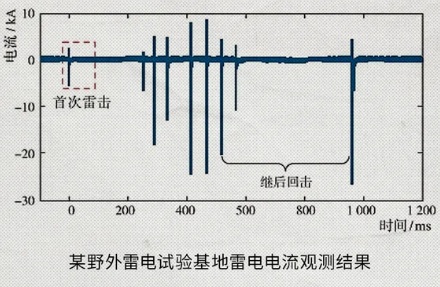 雷公电母用的是直流电还是交流电?