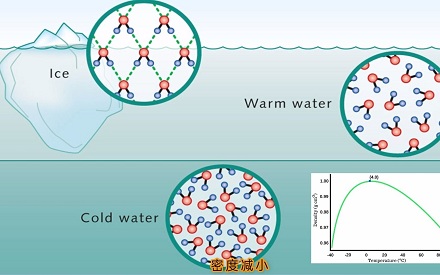 生活中大部分物质都会热胀冷缩,水也是吗?