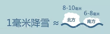 为什么南方的雪比北方的雪重?