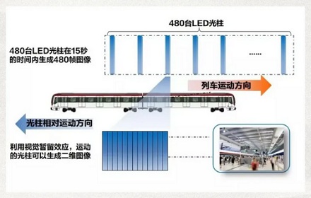 为什么地铁跑那么快,我们还是能看清楚广告?