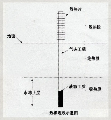 青藏铁路两旁为什么都插着大铁棒?