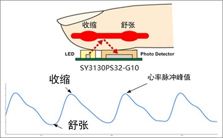 手机摄像头也能测心率?