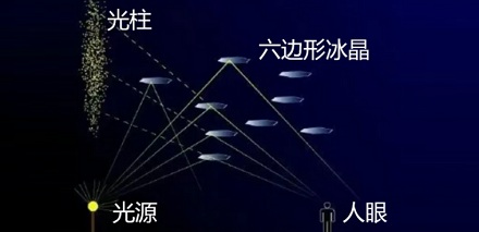 夜空里为什么会倒映出城市 CBD 的地图?