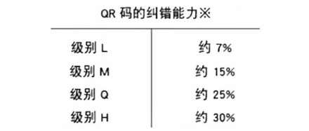 二维码涂黑几个会影响扫描结果吗?