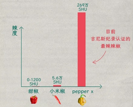 辣椒辣度是如何测量的？