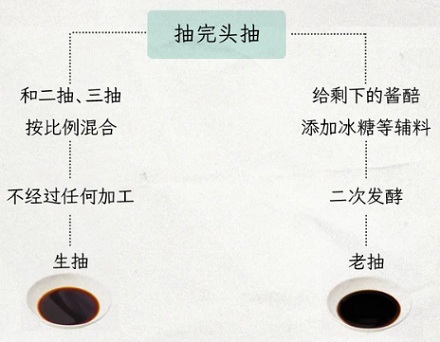 老抽和生抽的「抽」，到底是什么？