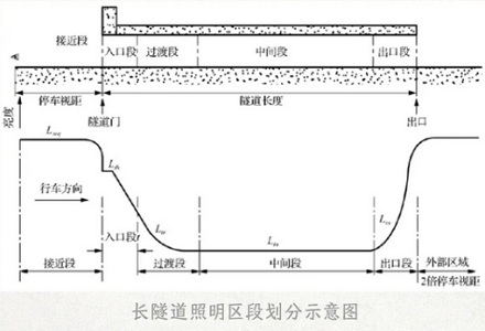 为什么隧道里的灯总是那么昏暗？