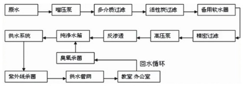 为什么学校图书馆的饮水机全都安在厕所边上？