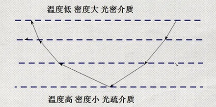 夏天凭空出现在路上的水洼是什么?