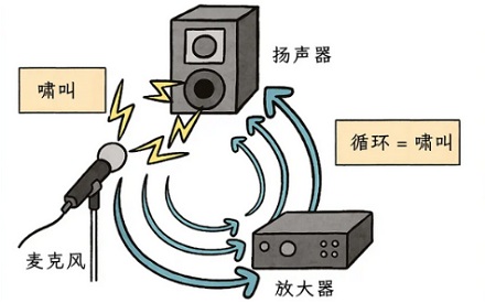 为什么麦克风经常发出尖锐爆鸣?