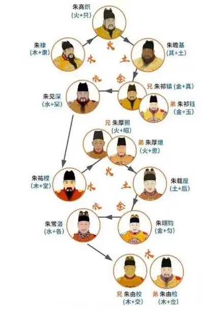 为什么说没有朱元璋的族谱就没有中国的元素周期表？