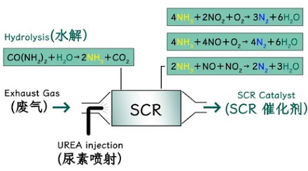 尿素不是化肥吗，为什么大巴车加了尿素才能上路？