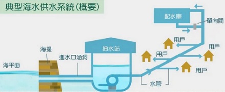 为什么香港的冲厕水是咸的？