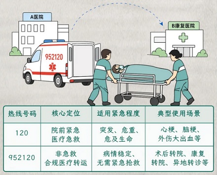 都是救护车，120 和 952120 有什么区别？