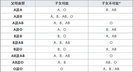 血型系统中为什么是A、B、O型,而不是A、B、C型?
