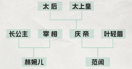 电视剧庆余年中，范闲和林婉儿算不算近亲结婚？