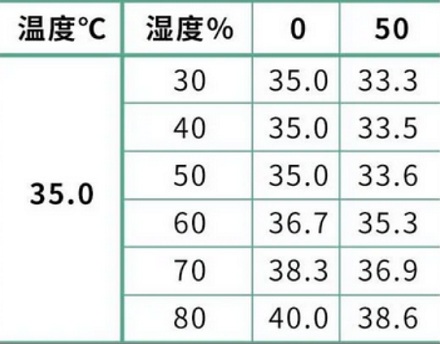 为什么空调房的26℃比室外的26℃更凉快?