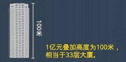 一亿人民币有多少?