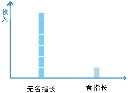 男朋友一定要找无名指长的?