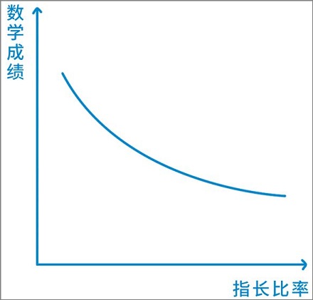 男朋友一定要找无名指长的?