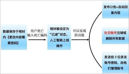 「互联网棺材」是个什么鬼?