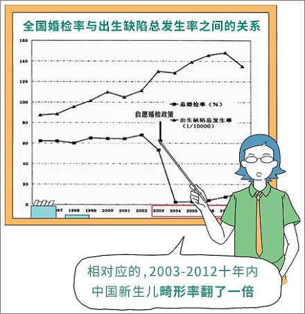 婚前有必要进行婚检吗?