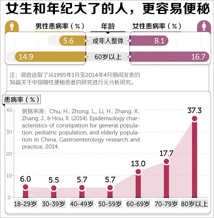 为什么女性更容易便秘?