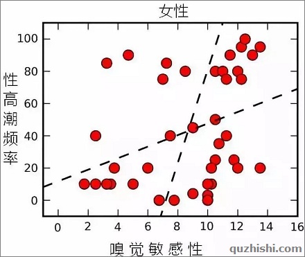 女性嗅觉与性生活有关系?